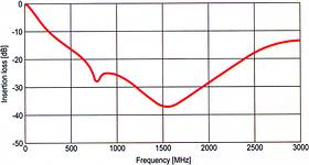 Figure 10. Insertion loss of P-filter with MLV/0405/14 V/25 pF/50 pF/ 2 &Omega; varistor. This profile is suitable for applications calling for a broadband filter characteristic